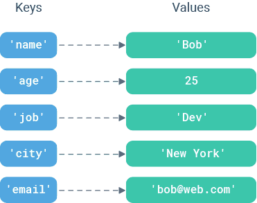 dictionary key value pairs illustration2