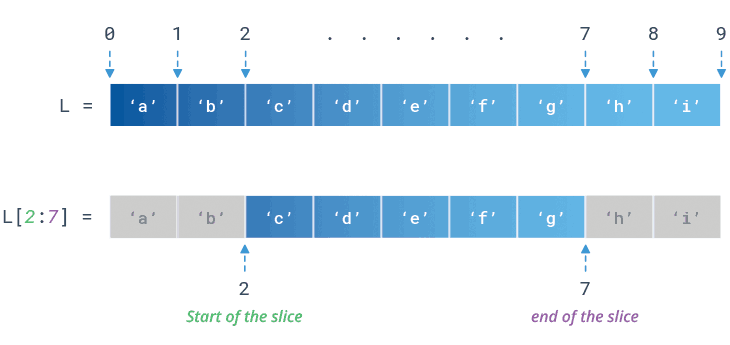 Python List Slicing Illustration