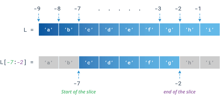 Python List Slicing - Negative Indices