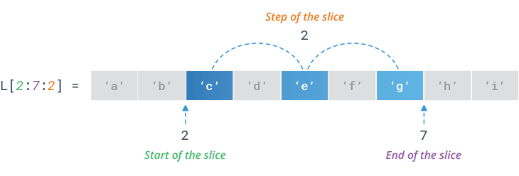 Python List Slicing - Specifying Step Size