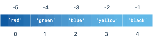 Python Negative List Indexing