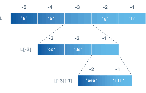 Python Nested List Negative Indexing