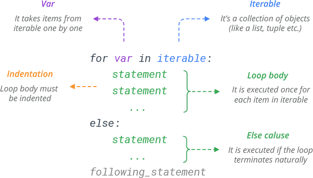 Python for Loop Syntax