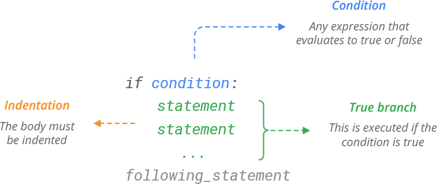 Python if Statement Syntax