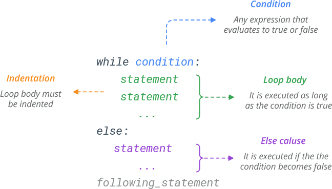 Python While Loop Syntax Theory Flowchart Example Whi - vrogue.co