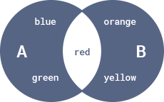 Set symmetric difference